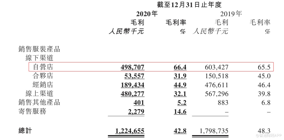 慕尚集团(01817)股价增长30%的秘密:线上销售占营收比例达52% 经营现金流增加420%